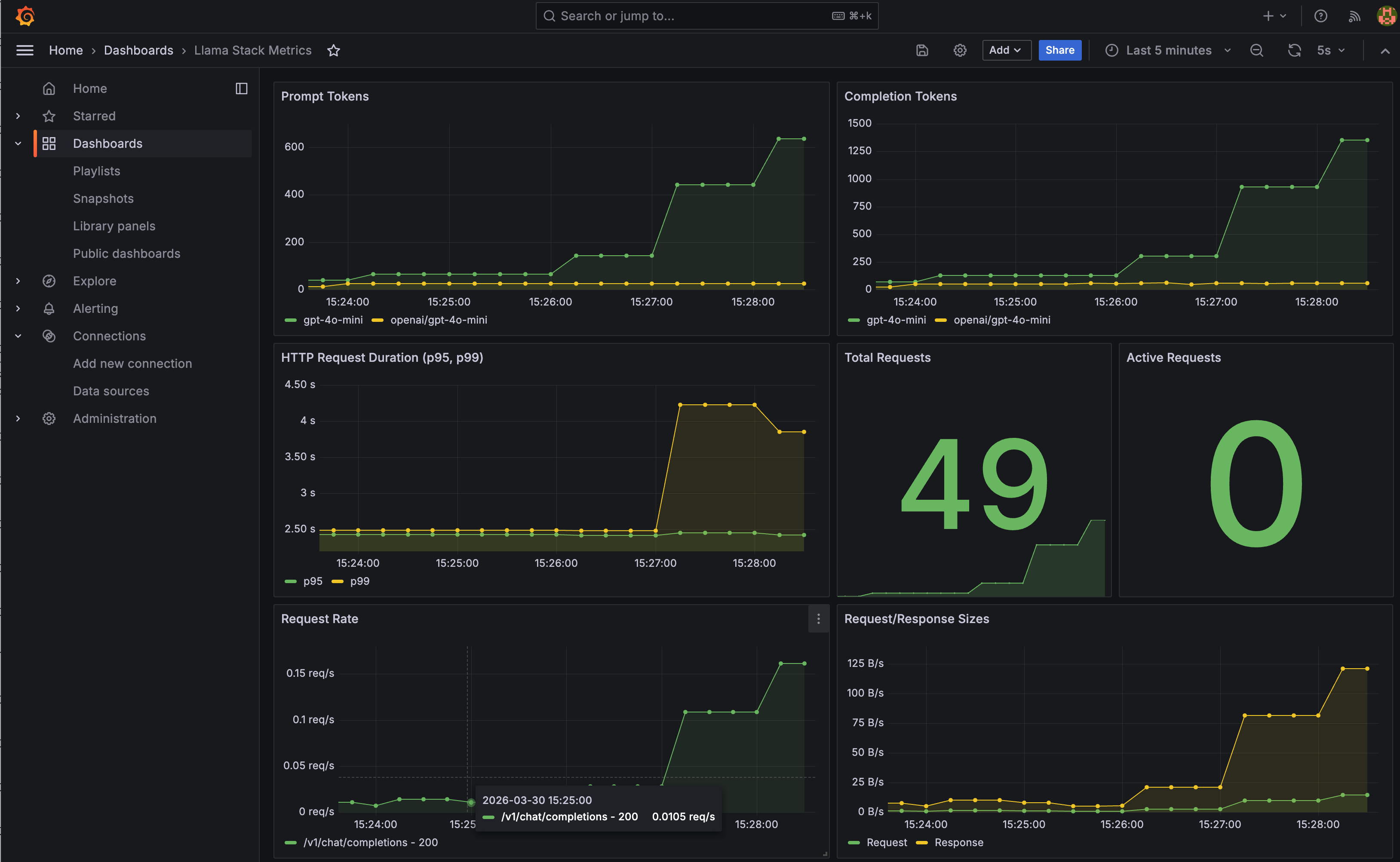 Grafana pre-built dashboard for Llama Stack